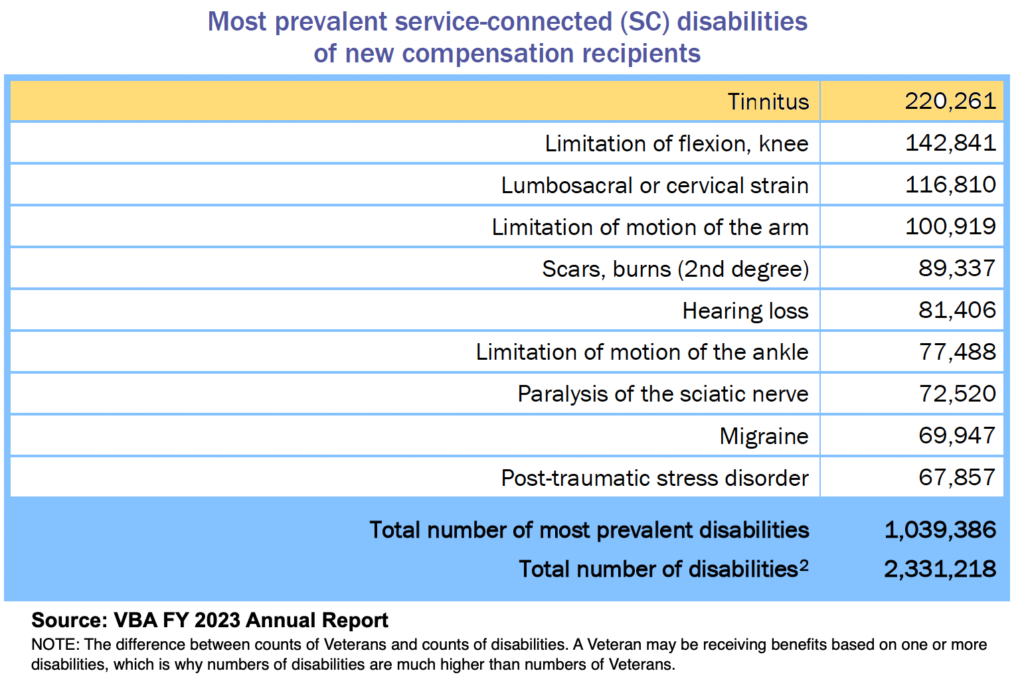 Most prevalent service-connected (SC) disabilities of new compensation recipients" listing various disabilities and the respective number of cases. The top disability is tinnitus with 220,261 cases, followed by a list of others such as limitation of flexion, knee; lumbosacral or cervical strain; and hearing loss. At the bottom, the total number of most prevalent disabilities is given as 1,039,386, with the total number of disabilities at 2,331,218.