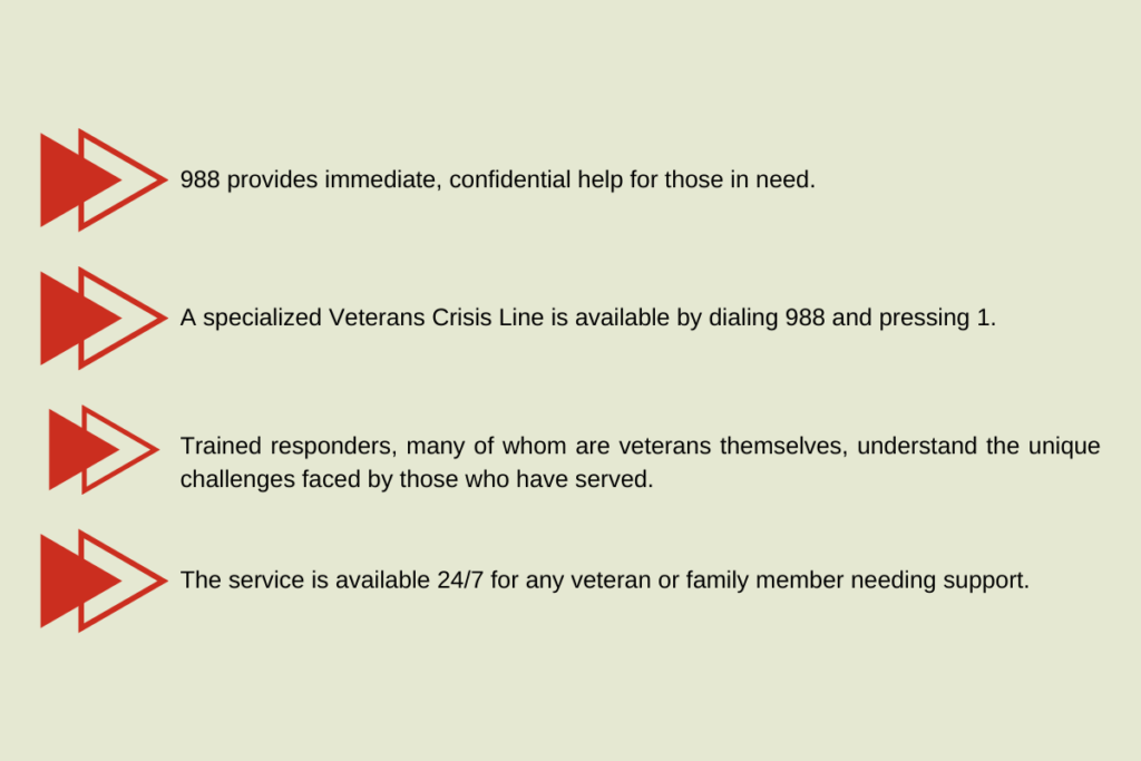 An infographic with four bullet points using red arrow icons detailing services for veterans in crisis: 1) Dialing 988 provides immediate, confidential help. 2) Veterans Crisis Line available by dialing 988 and pressing 1. 3) Trained responders, many veterans themselves, understand unique challenges faced. 4) Service available 24/7 for veterans or family members needing support.