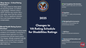 An infographic outlining critical updates to the VA rating schedule for sleep apnea and mental health evaluations, emphasizing reduced ratings for CPAP usage and a shift towards a domain-based assessment for mental health.