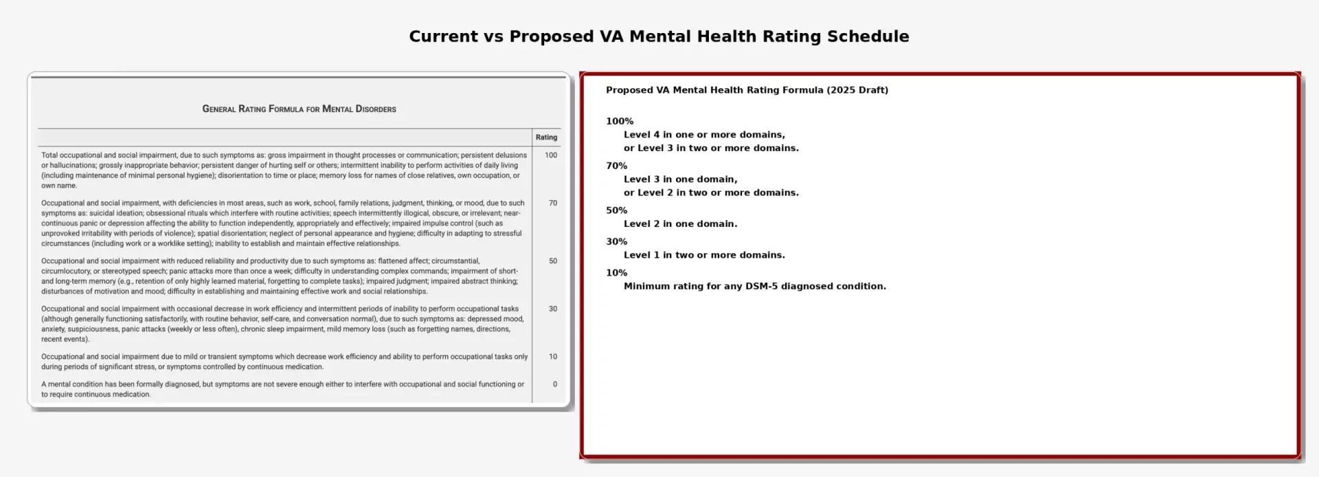 Mental health domain-based rating chart
