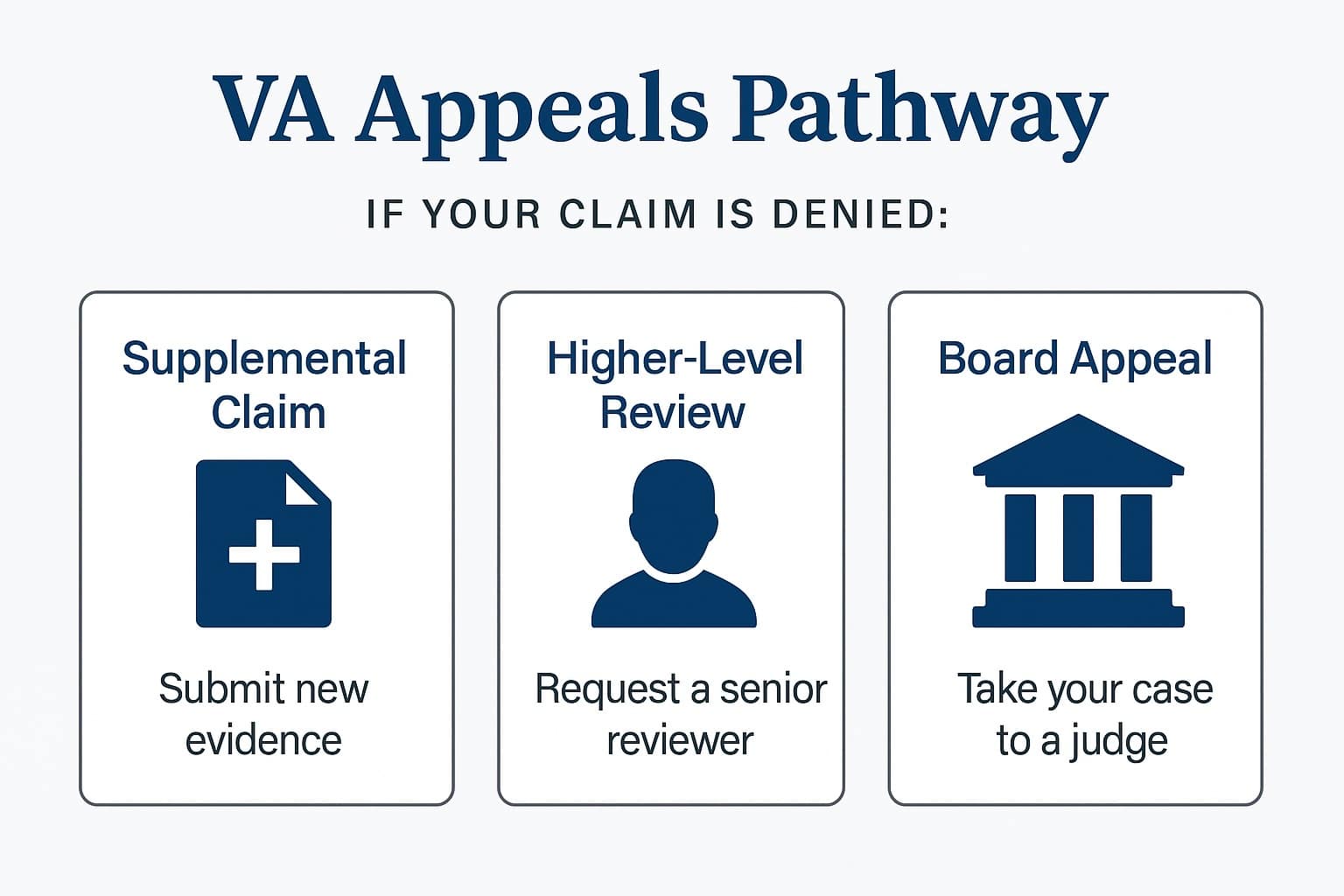 VA Appeals Pathways Infographic